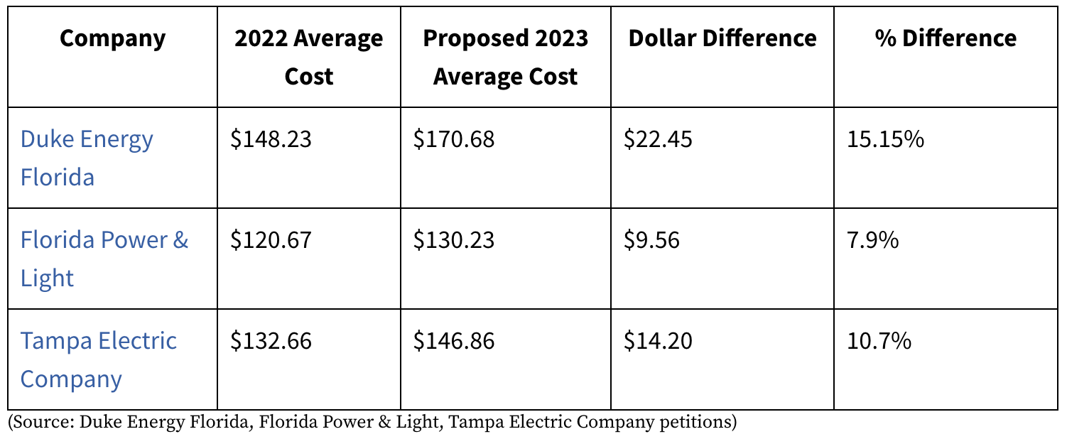 Florida electric companies seek up to 15 rate increase approval from