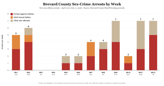 Bar chart of weekly sex-crime arrests in Brevard County, April to July 2026