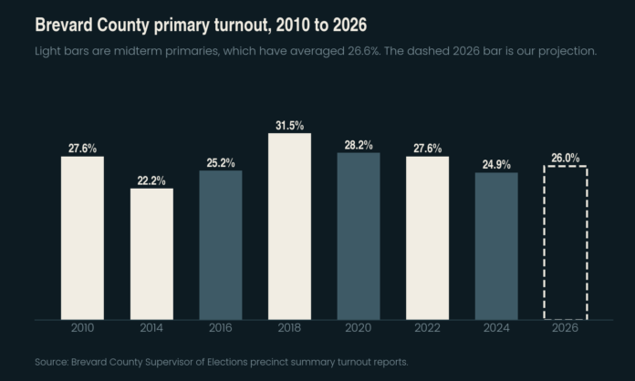 Bar chart of Brevard County primary turnout from 2010 through 2026, ranging from 22.2 percent in 2014 to 31.5 percent in 2018, with a projected 26.0 percent for 2026.