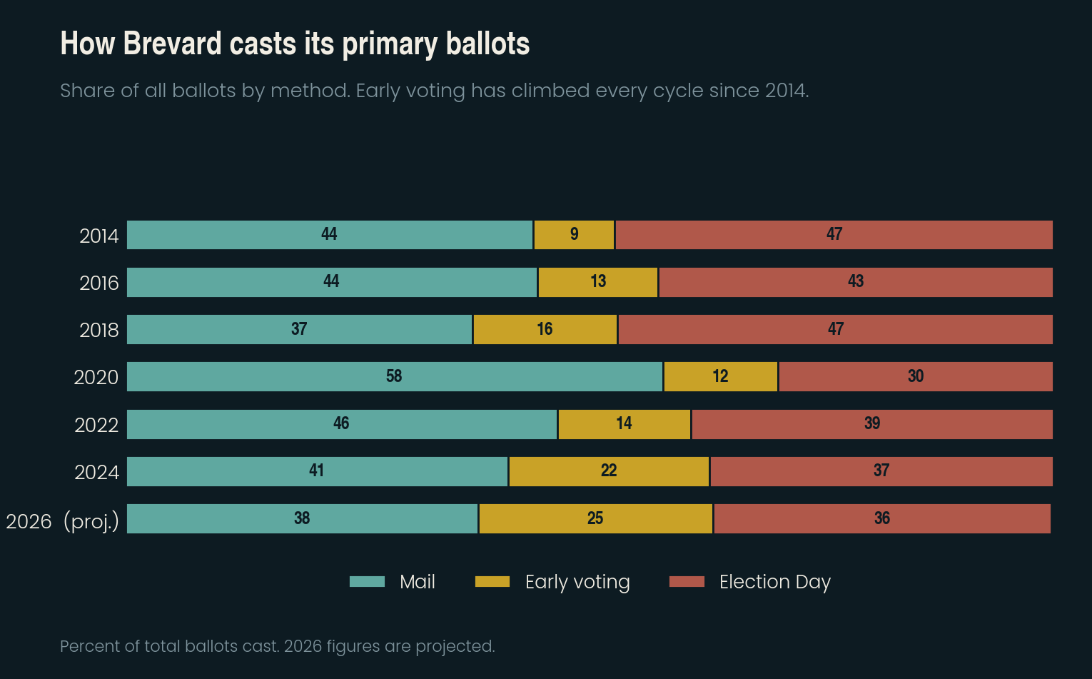 Stacked horizontal bar chart showing the share of Brevard primary ballots cast by mail, early voting and Election Day from 2014 through 2026. Early voting grows from 9 percent to a projected 25 percent.