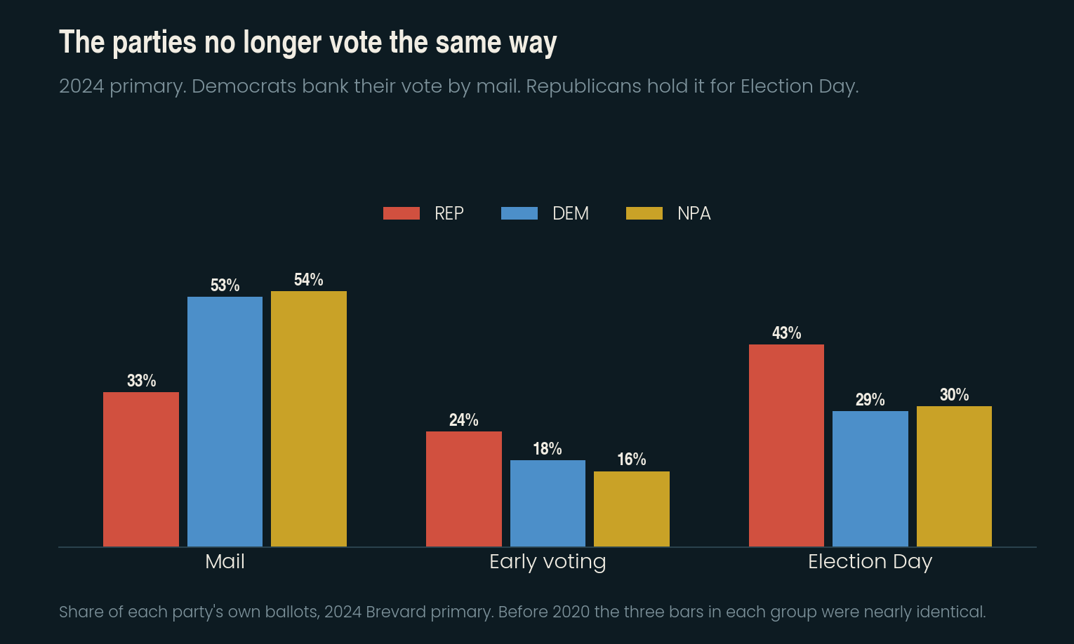 Grouped bar chart comparing how Republicans, Democrats and non-partisan voters cast ballots in the 2024 Brevard primary by mail, early voting and Election Day.