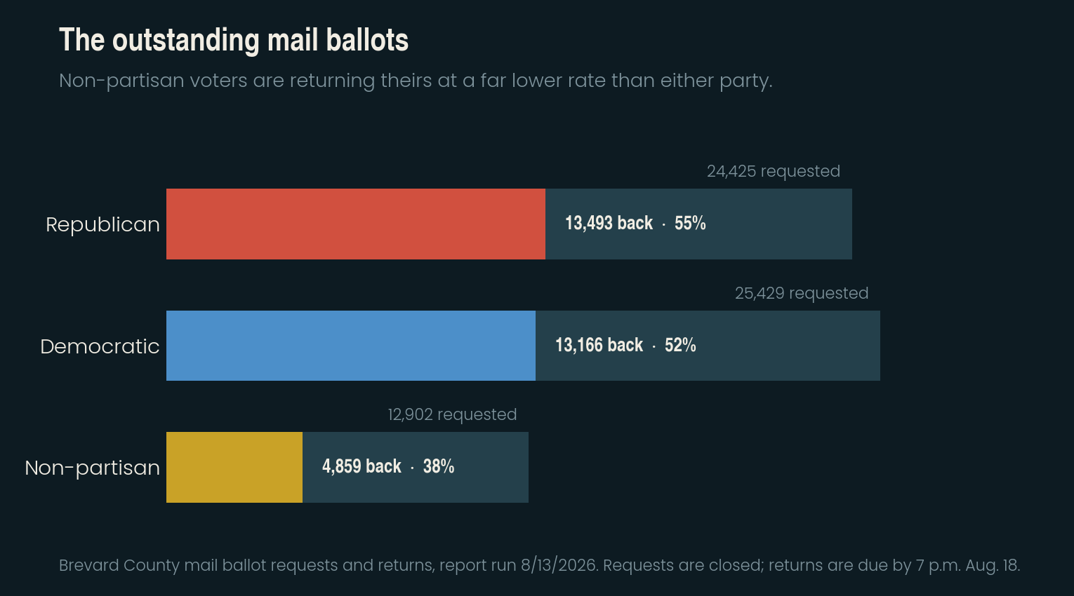 Horizontal bar chart of Brevard mail ballot requests versus returns by party, showing Republicans at 55 percent returned, Democrats at 52 percent and non-partisan voters at 38 percent.