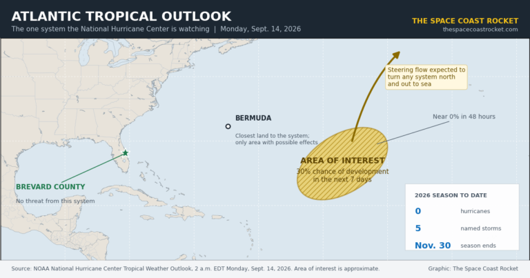 The Atlantic Has Not Produced a Single Hurricane in 2026. Here Is the One System Forecasters Are Watching.